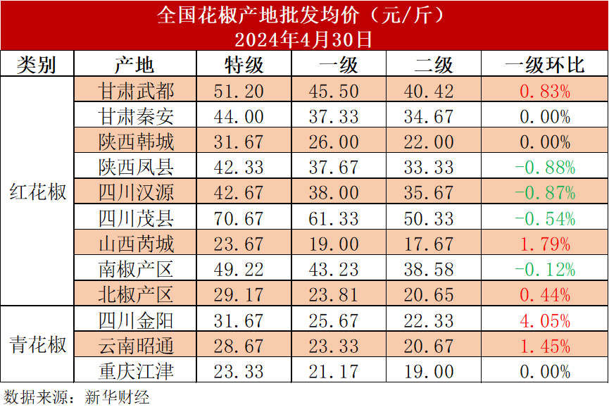 天水花椒市场最新价格揭秘，探寻自然美景与美食之旅