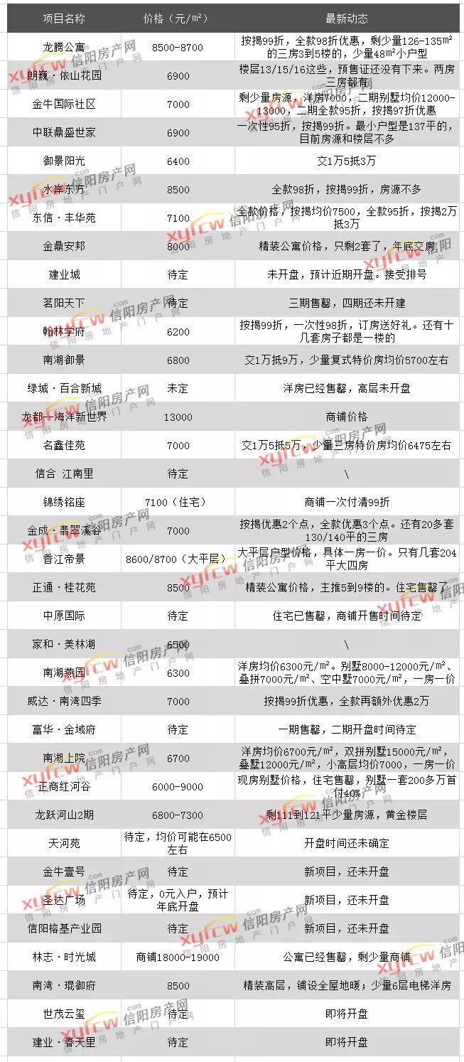 信阳狮河房价动态，最新房价分析与观点阐述
